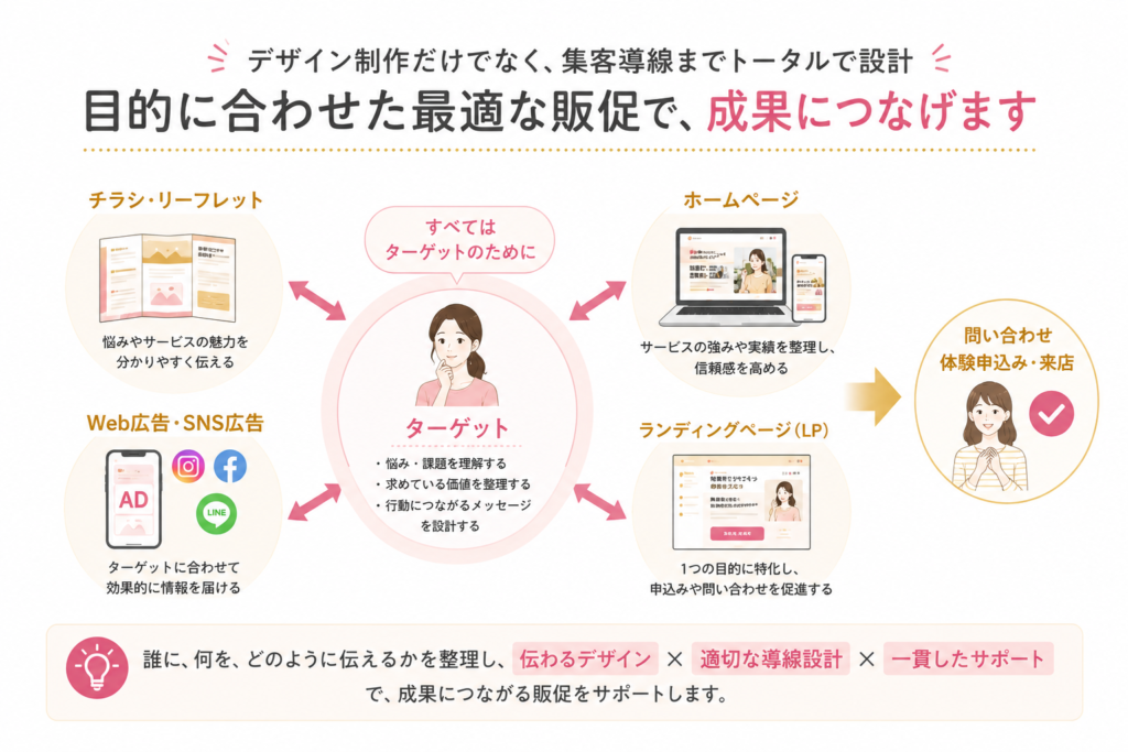 目的に合わせた最適な販促で成果につなげる