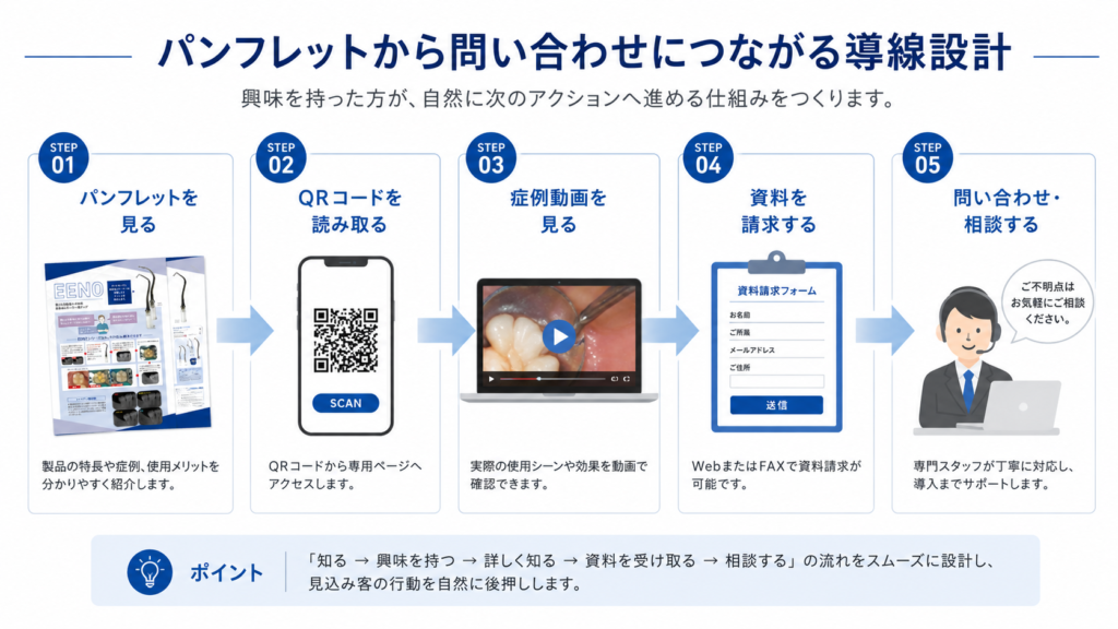 パンフレットから問い合わせ導線を設計するイメージ